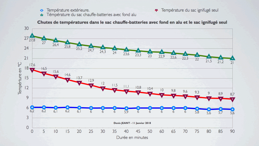Chutes de températures dans le sac chauffe-batteries avec fond en alu et du sad ignifigé seul, à une température extérieure de 6°C