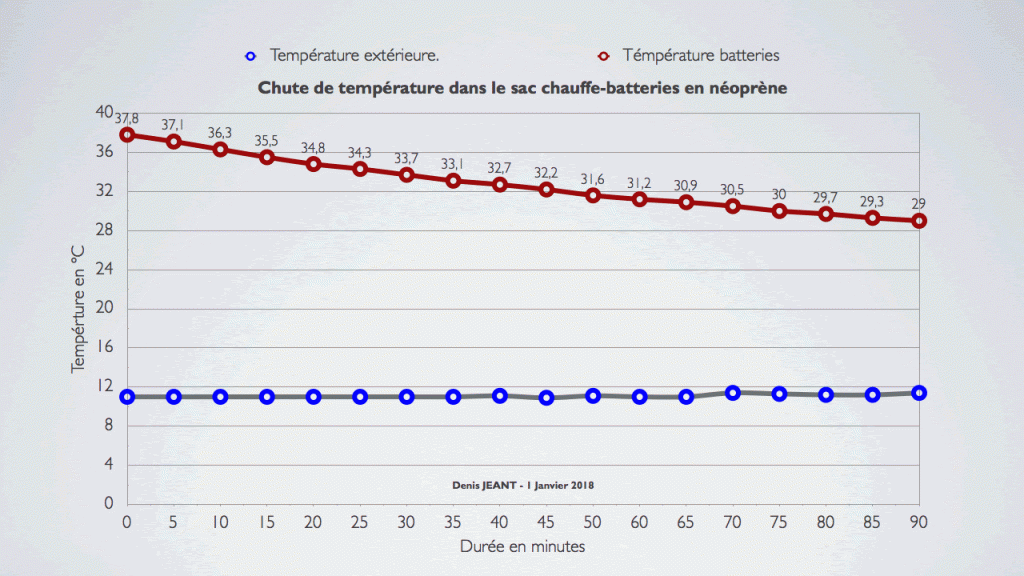 Chute de température dans le sac chauffe-batteries en néoprène